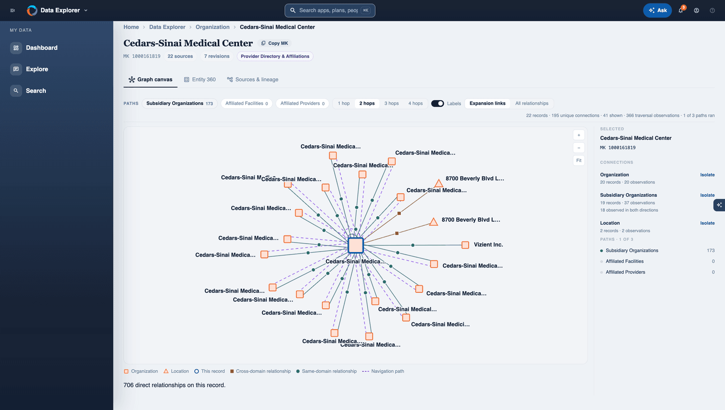Gaine Data Explorer graph canvas for Cedars-Sinai Medical Center, two hops out along the Subsidiary Organizations path: the record at the center, its subsidiary organizations, two 8700 Beverly Blvd locations and Vizient Inc., with same-domain, cross-domain and navigation-path links, and a side panel counting records and observations per connection.