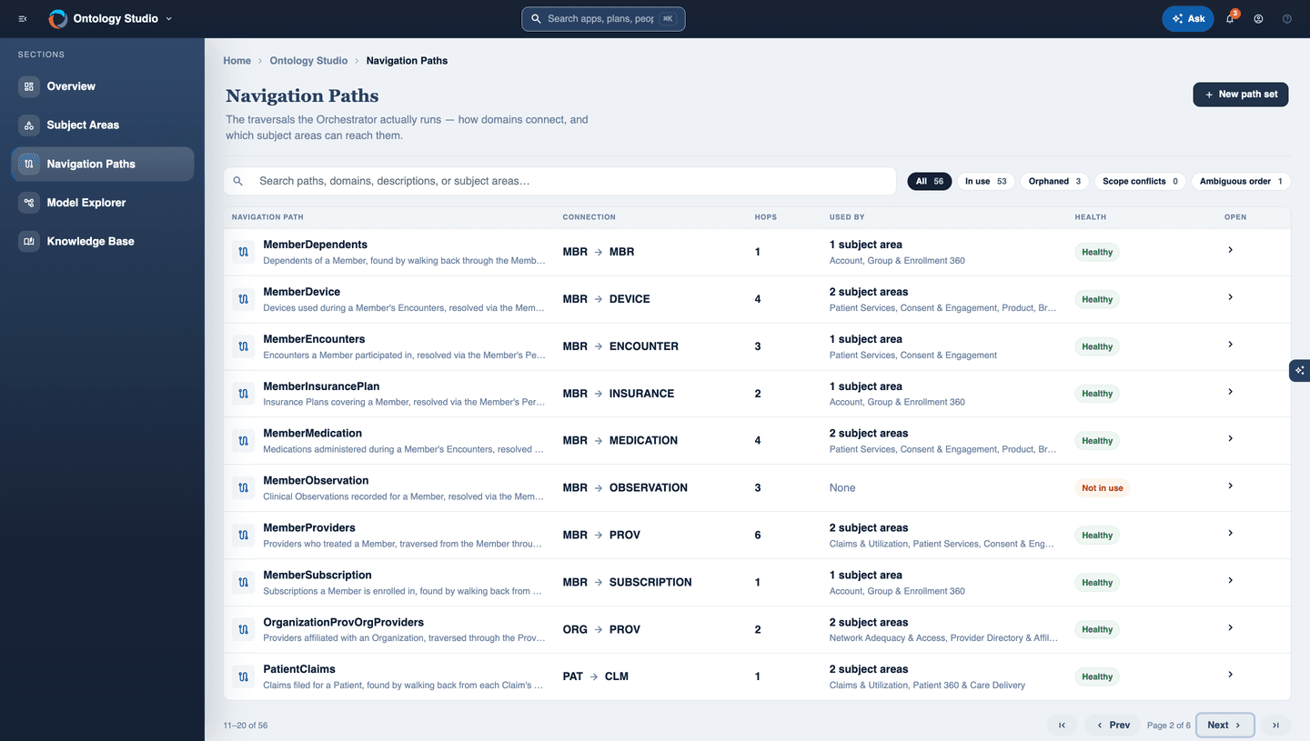 Gaine Ontology Studio listing navigation paths such as MemberDependents, MemberEncounters, MemberProviders and PatientClaims, each with its domain-to-domain connection, number of hops, the subject areas that use it, and a health status of Healthy or Not in use, with filters for in use, orphaned, scope conflicts and ambiguous order.
