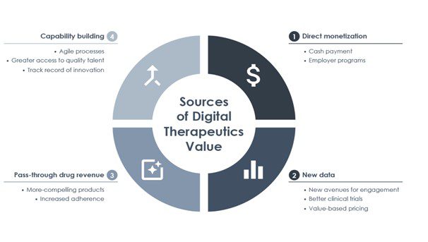 The sources of digital therapeutics value 