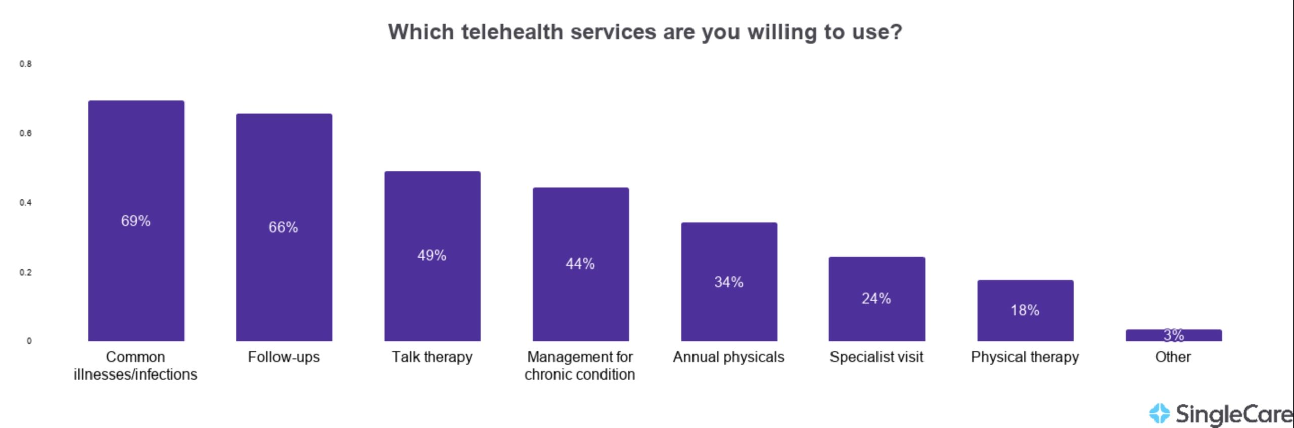 Telehealth services patients are willing to use.