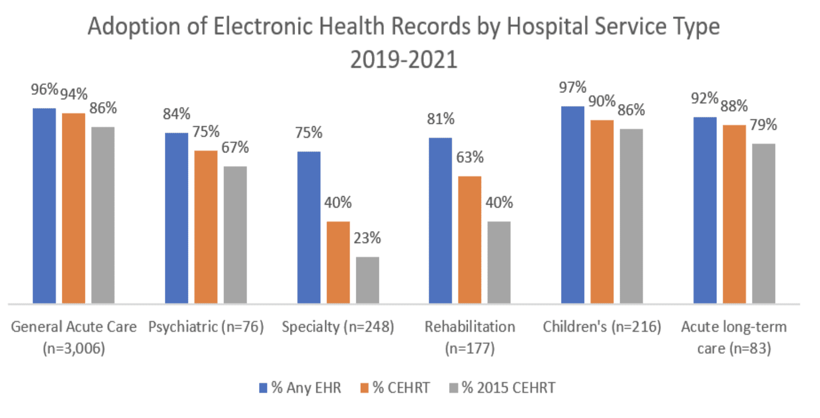 Electronic health record adoption between 2019 and 2021