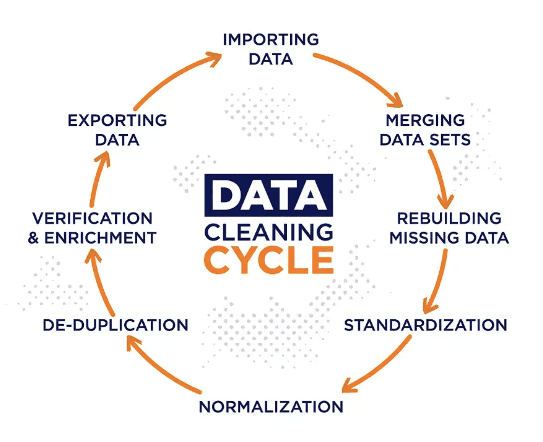 Steps of data cleansing cycle.