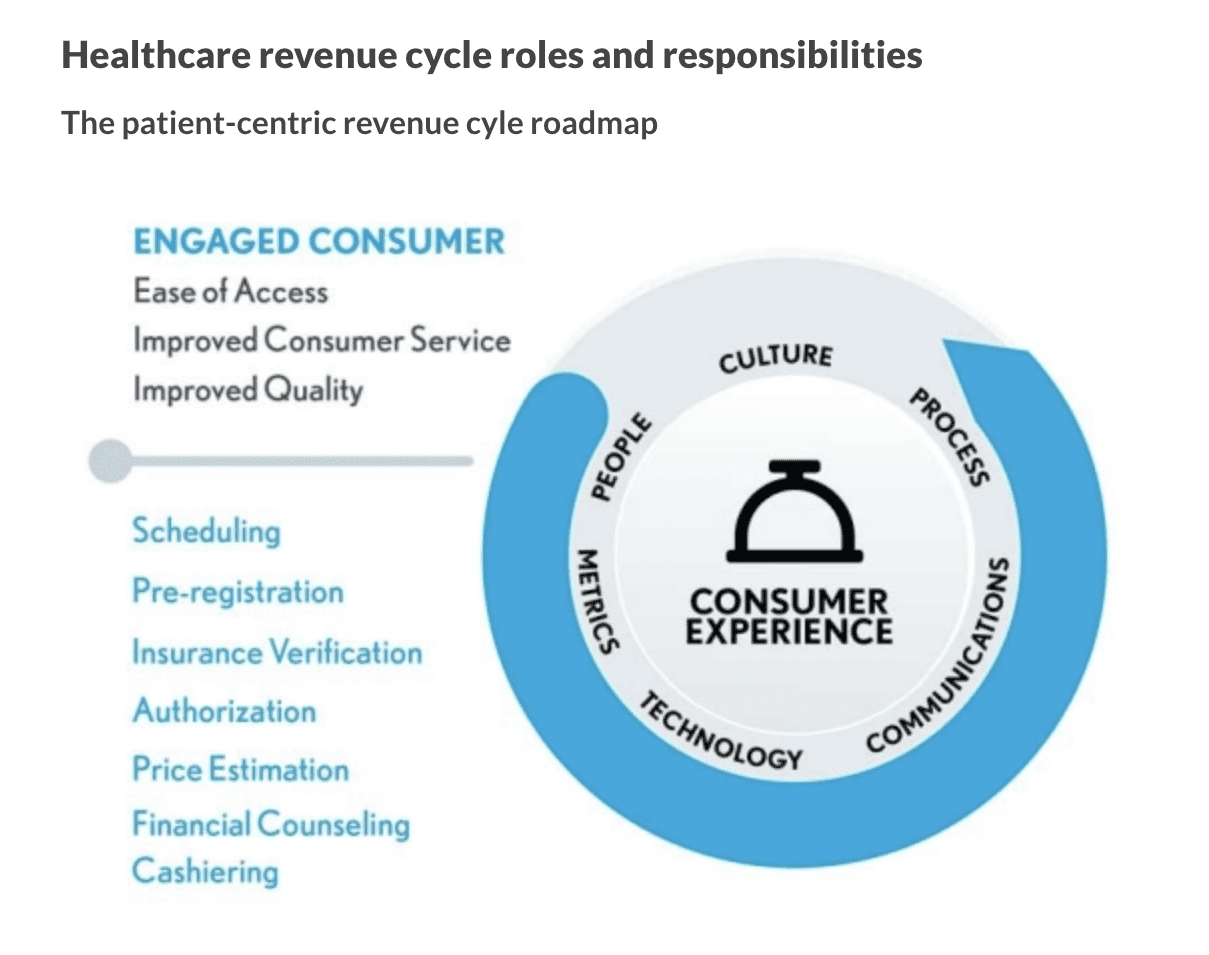 The patient-centric revenue cycle roadmap