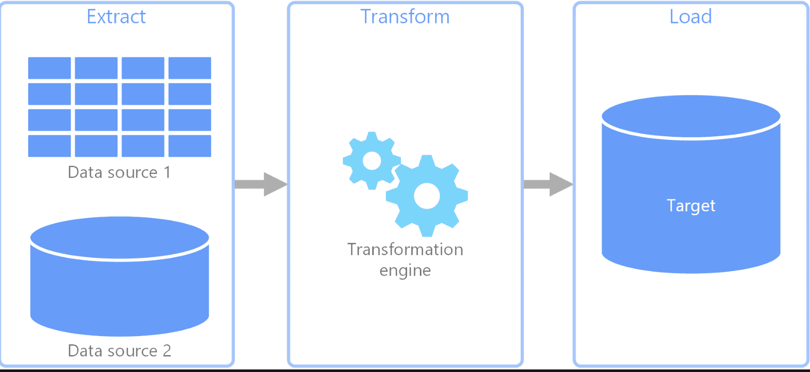 Extract, Transform, and Load (ETL) in data management systems.