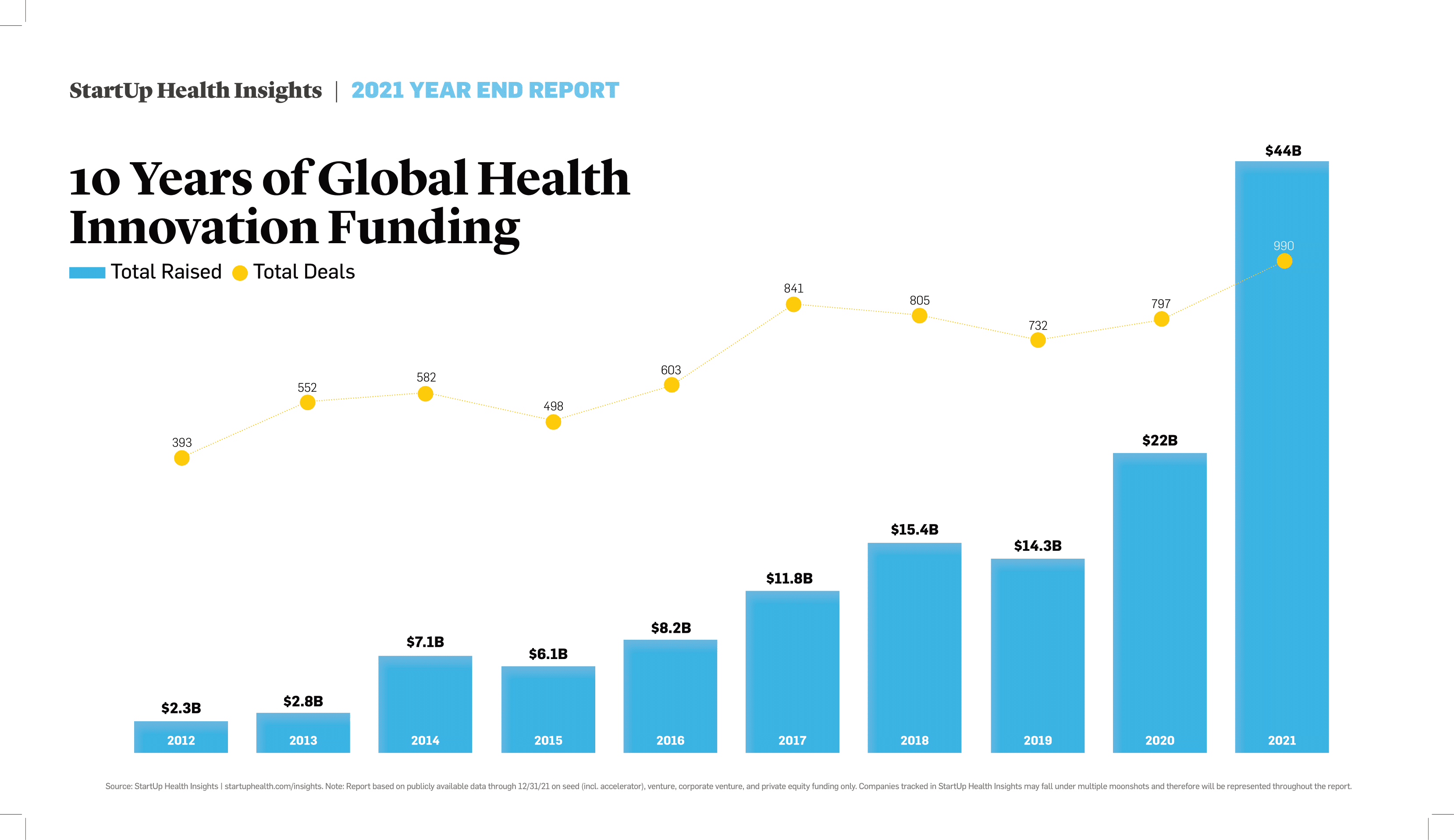 Bar graph of the amount invested in automation and technology in the healthcare and life sciences industries.  