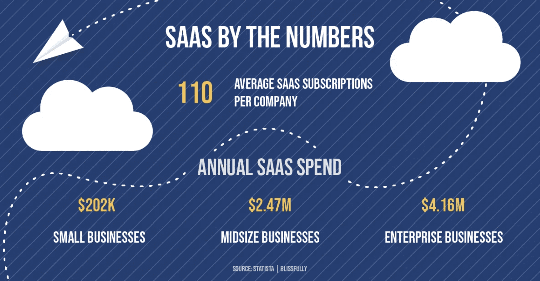 Average number of SaaS employed by company.