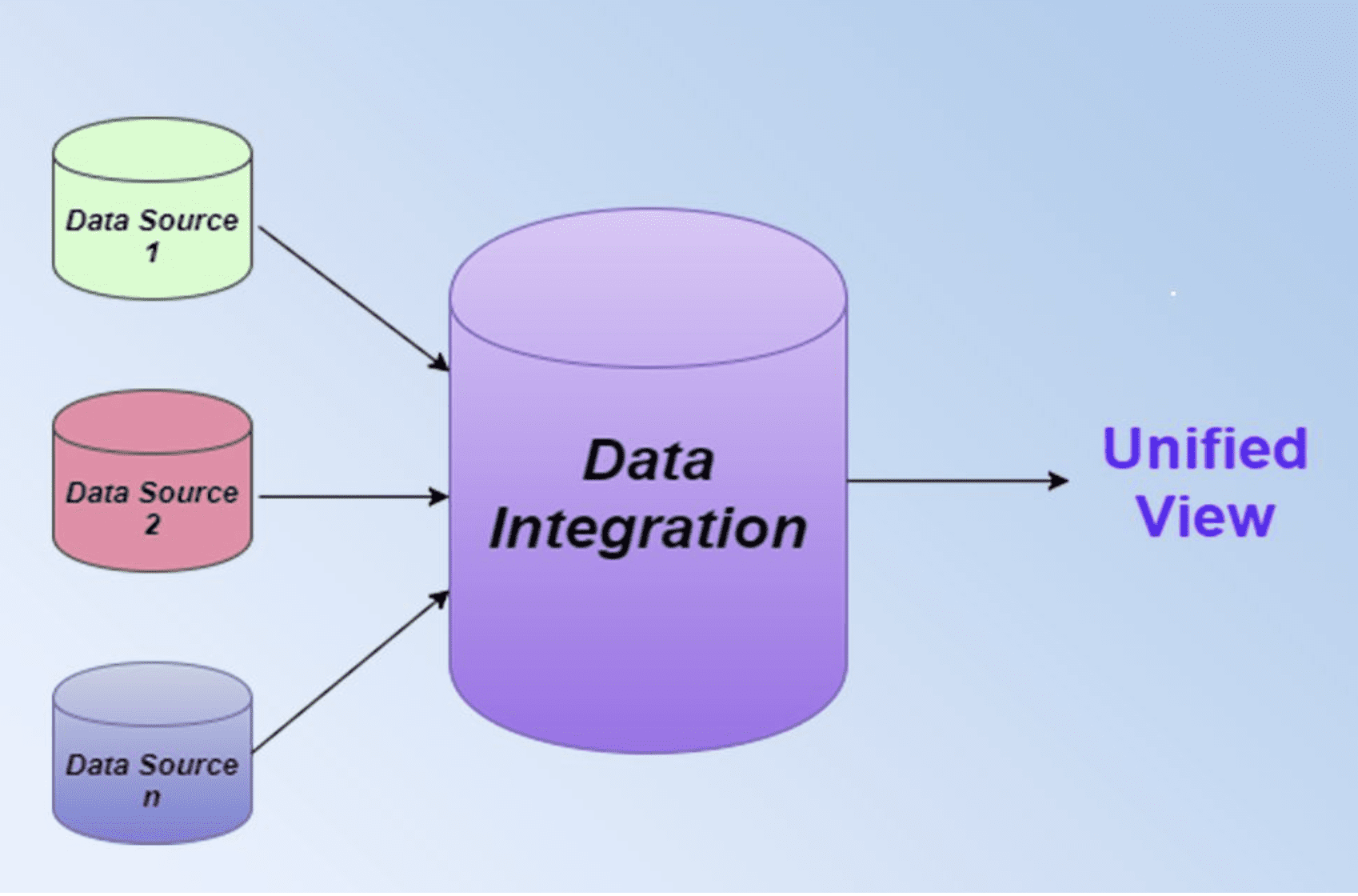 Illustration of data integration.