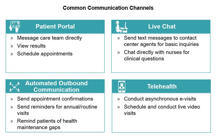 Common communication channels used throughout the patient journey