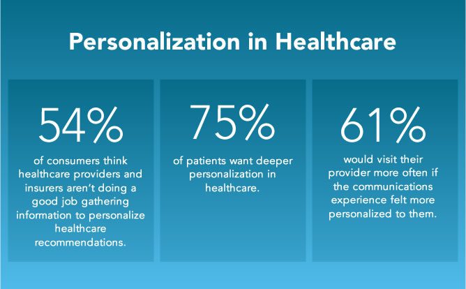 Graphic displaying statistics about member demand for personalization in healthcare, a key capability enabled by health plan data analytics