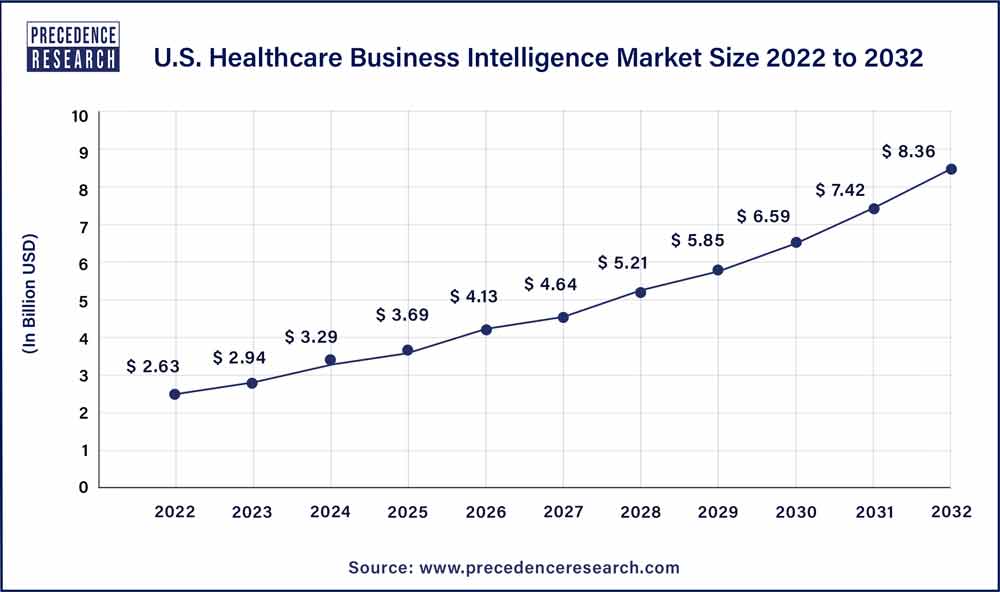 Line graph showing the projected growth of the healthcare business intelligence market from 2022-2032